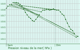 Graphe de la pression atmosphrique prvue pour Les Mollettes