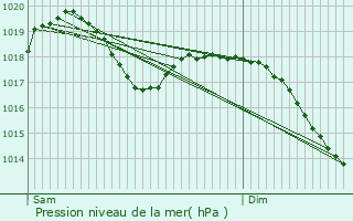 Graphe de la pression atmosphrique prvue pour Sergy