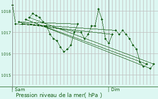 Graphe de la pression atmosphrique prvue pour Trizac