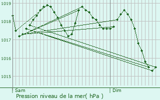 Graphe de la pression atmosphrique prvue pour Blanes