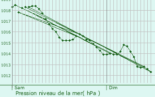 Graphe de la pression atmosphrique prvue pour Treilles-en-Gtinais