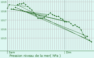 Graphe de la pression atmosphrique prvue pour Bolandoz