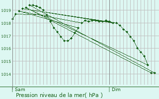 Graphe de la pression atmosphrique prvue pour Clermont