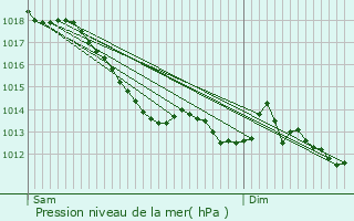 Graphe de la pression atmosphrique prvue pour Montfort-sur-Meu