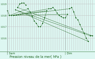 Graphe de la pression atmosphrique prvue pour Castanet-le-Haut