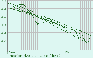 Graphe de la pression atmosphrique prvue pour Villars-Santenoge