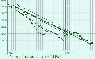 Graphe de la pression atmosphrique prvue pour Forc