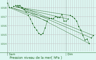 Graphe de la pression atmosphrique prvue pour Salldes