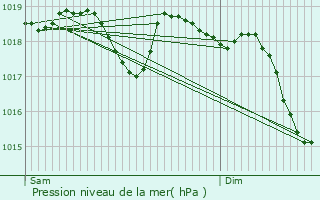 Graphe de la pression atmosphrique prvue pour Gluiras