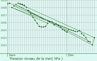 Graphe de la pression atmosphrique prvue pour Ancy-le-Franc
