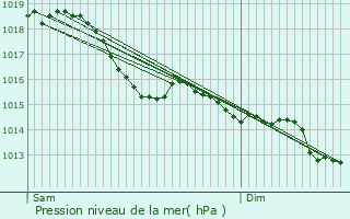 Graphe de la pression atmosphrique prvue pour Bassou