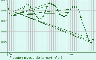Graphe de la pression atmosphrique prvue pour Eixample