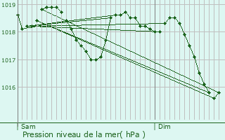 Graphe de la pression atmosphrique prvue pour Souvignargues