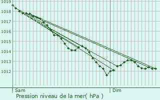 Graphe de la pression atmosphrique prvue pour Saint-Quay-Perros