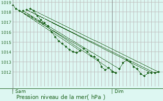 Graphe de la pression atmosphrique prvue pour Plven