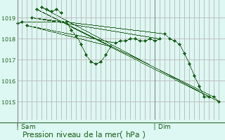 Graphe de la pression atmosphrique prvue pour Finale Emilia