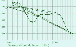 Graphe de la pression atmosphrique prvue pour Reggiolo