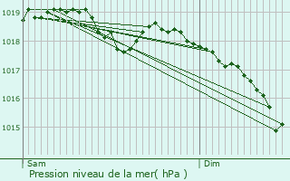 Graphe de la pression atmosphrique prvue pour Lac-des-Rouges-Truites
