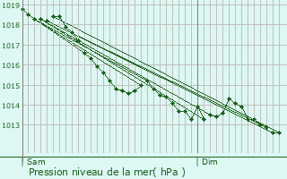 Graphe de la pression atmosphrique prvue pour Terrehault