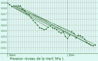 Graphe de la pression atmosphrique prvue pour Bion