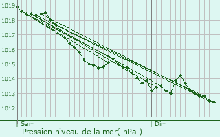 Graphe de la pression atmosphrique prvue pour Saosnes