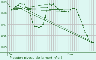 Graphe de la pression atmosphrique prvue pour Fourns