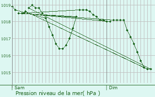 Graphe de la pression atmosphrique prvue pour Jonquires