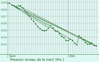 Graphe de la pression atmosphrique prvue pour Saint-Jean-Pierre-Fixte