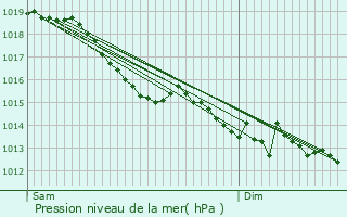Graphe de la pression atmosphrique prvue pour Dorceau