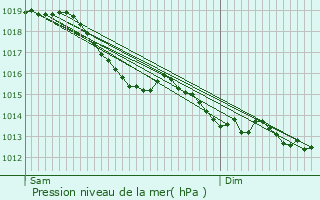 Graphe de la pression atmosphrique prvue pour Meslay-le-Grenet