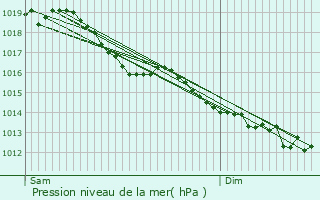 Graphe de la pression atmosphrique prvue pour Guignes