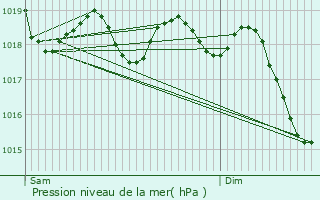 Graphe de la pression atmosphrique prvue pour Cambrils