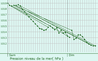 Graphe de la pression atmosphrique prvue pour Lor