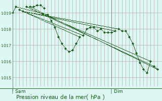 Graphe de la pression atmosphrique prvue pour Trenzano