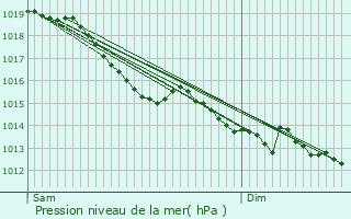 Graphe de la pression atmosphrique prvue pour Bellou-sur-Huisne