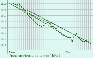 Graphe de la pression atmosphrique prvue pour Bizou