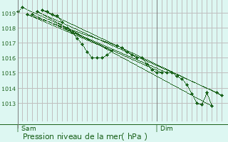 Graphe de la pression atmosphrique prvue pour Ville-en-Blaisois