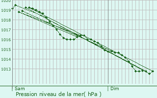 Graphe de la pression atmosphrique prvue pour Vinets
