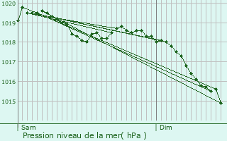 Graphe de la pression atmosphrique prvue pour Touillon-et-Loutelet