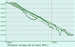 Graphe de la pression atmosphrique prvue pour Dreux