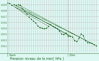 Graphe de la pression atmosphrique prvue pour Roulle
