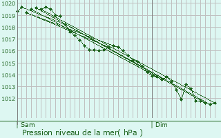 Graphe de la pression atmosphrique prvue pour Ennery