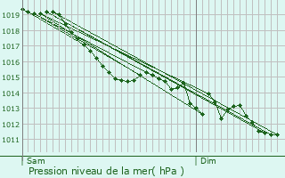 Graphe de la pression atmosphrique prvue pour La Chapelle-au-Moine