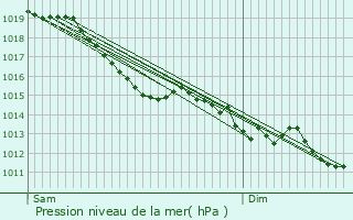 Graphe de la pression atmosphrique prvue pour Crmnil