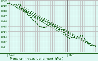 Graphe de la pression atmosphrique prvue pour Rabodanges