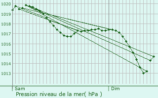Graphe de la pression atmosphrique prvue pour Zellenberg