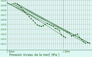Graphe de la pression atmosphrique prvue pour Frnes
