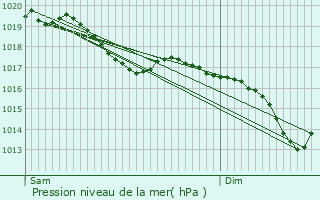 Graphe de la pression atmosphrique prvue pour Moyen