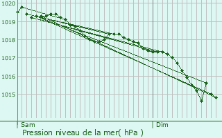 Graphe de la pression atmosphrique prvue pour Gemaingoutte