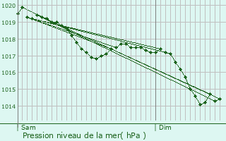 Graphe de la pression atmosphrique prvue pour Seppois-le-Haut